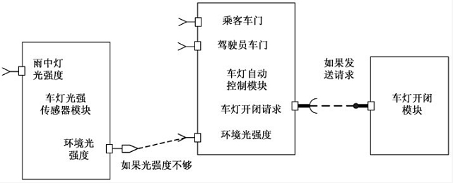 功能实例