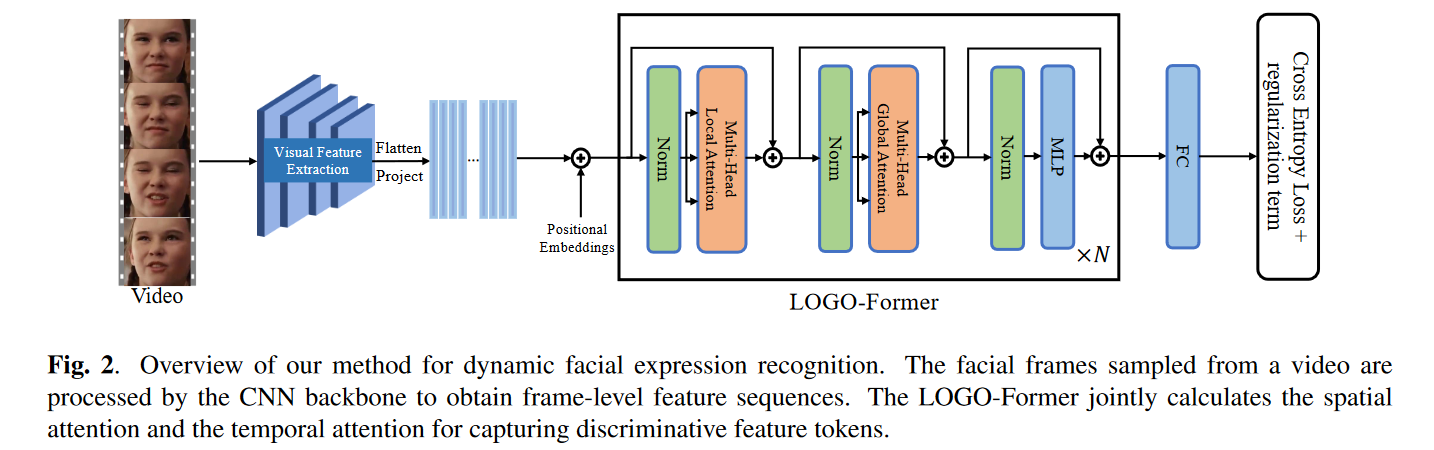 论文阅读：LOGO-Former: Local-Global Spatio-Temporal Transformer for DFER（ICASSP2023）