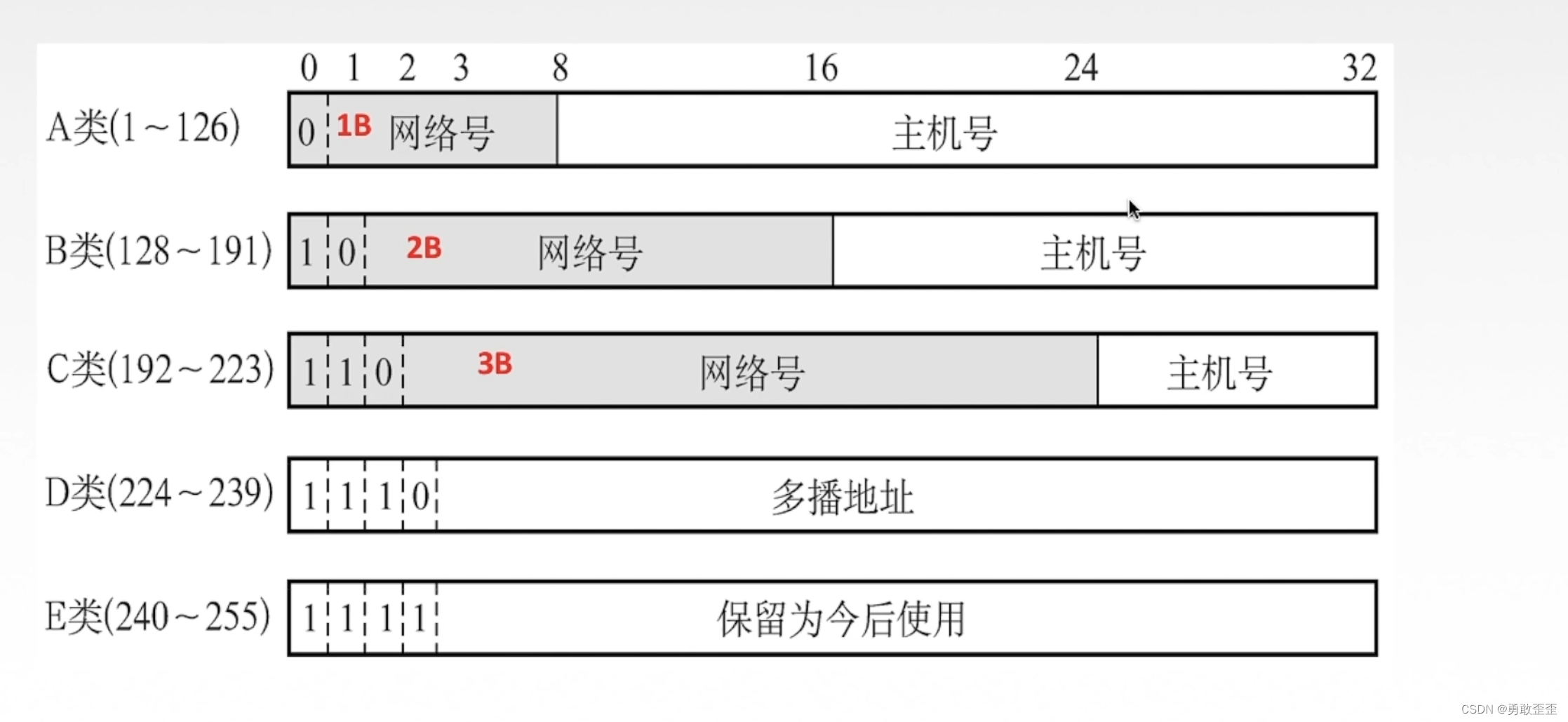 四,网络层(ip地址)_ip地址是传输层地址-csdn博客