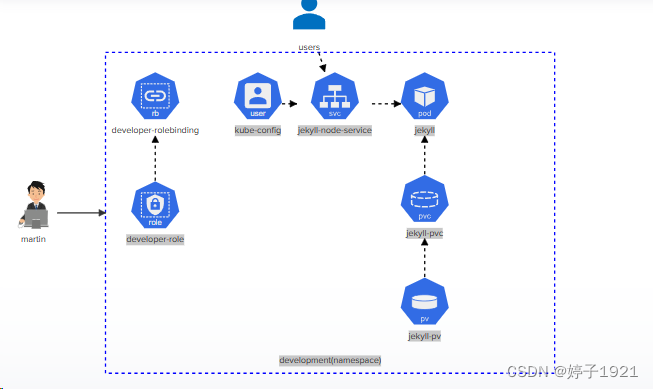 kubernets挑战实验一（| pvc | pod | services | rolebinding | context）