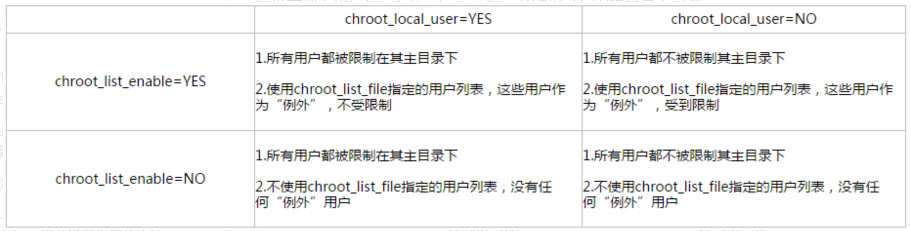 500 OOPS: vsftpd: refusing to run with writable root inside chroot()错误的解决方法