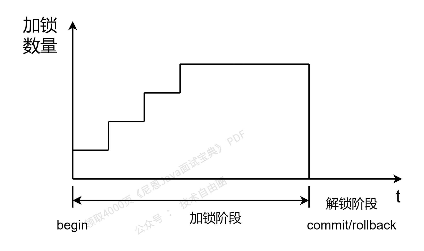 2阶段加锁  加锁阶段