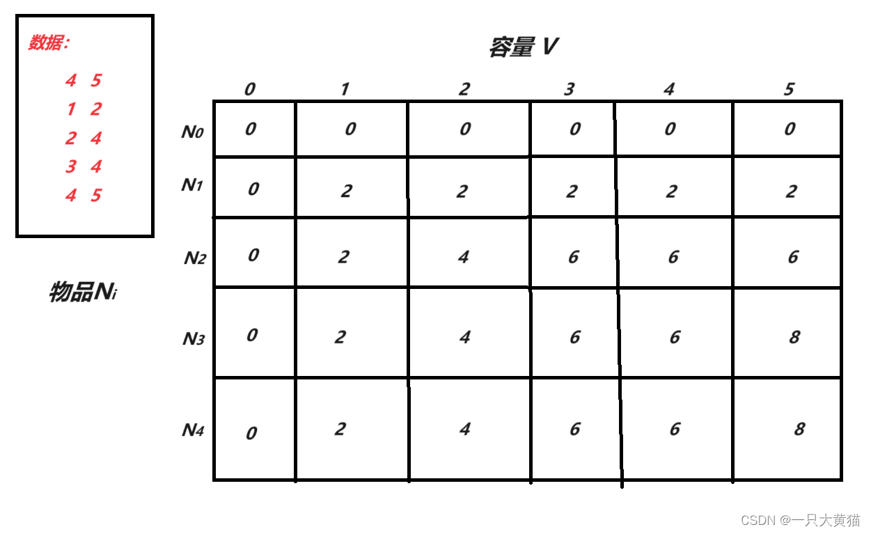 【算法】背包问题——01背包