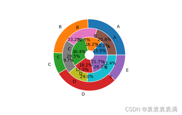 100天精通Python（可视化篇）——第81天：matplotlib绘制不同种类炫酷饼图参数说明+代码实战（自定义、百分比、多个子图、圆环、嵌套饼图）