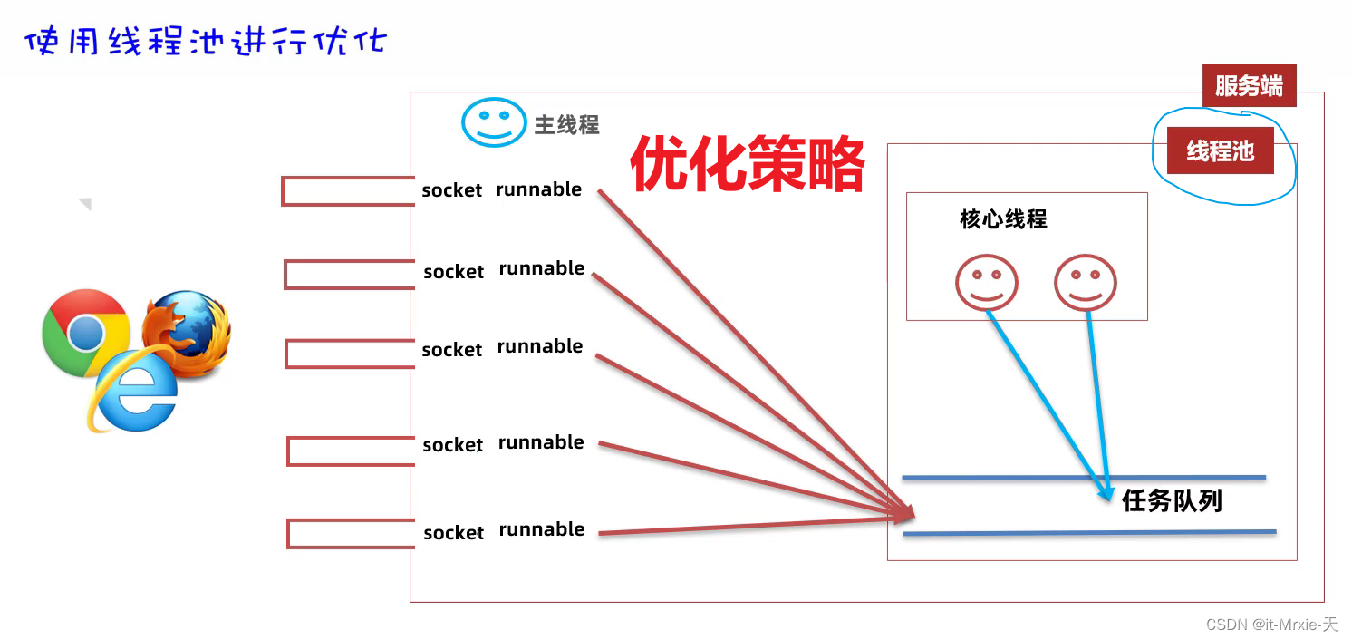 实现简单BS架构案例