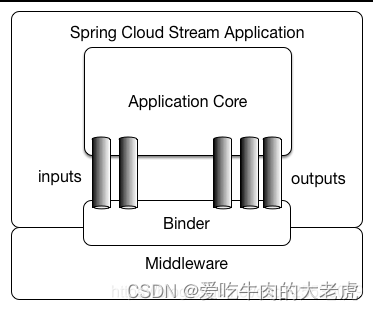 SpringCloud之Stream消息驱动RocketMQ讲解