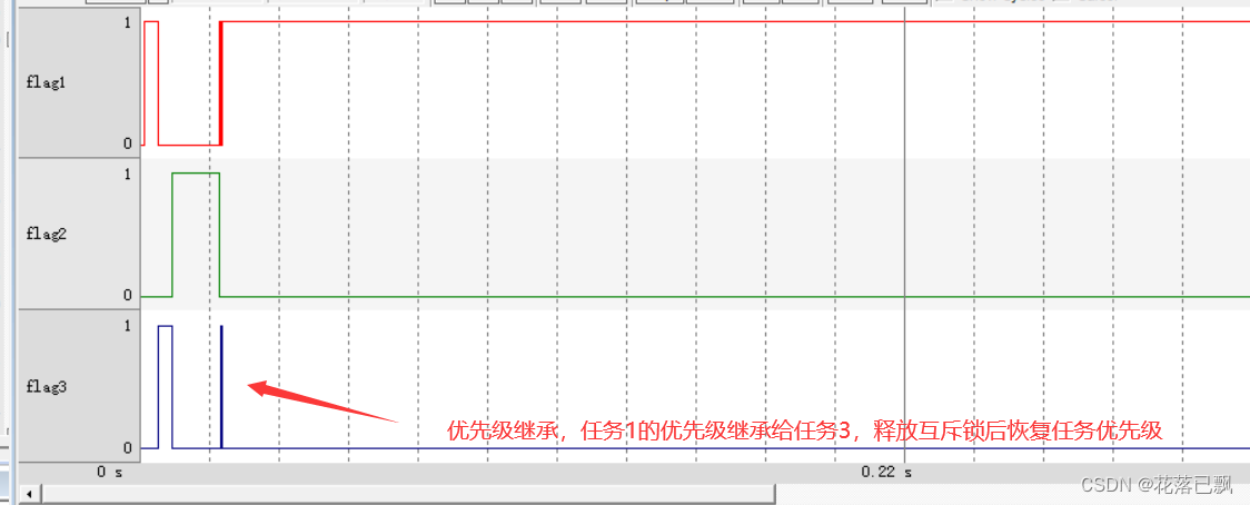 FreeRTOS入门教程（互斥锁的概念和函数使用）