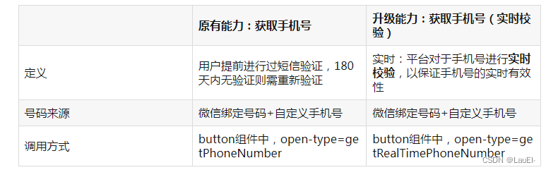 定义	用户提前进行过短信验证，180天内无验证则需重新验证	实时：平台对于手机号进行实时校验，以保证手机号的实时有效性
号码来源	微信绑定号码+自定义手机号	微信绑定号码+自定义手机号
调用方式	button组件中，open-type=getPhoneNumber	button组件中，open-type=getRealTimePhoneNumber