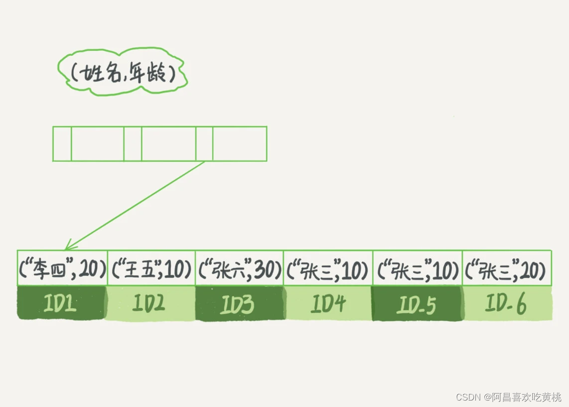 图 2 （name，age）索引示意图