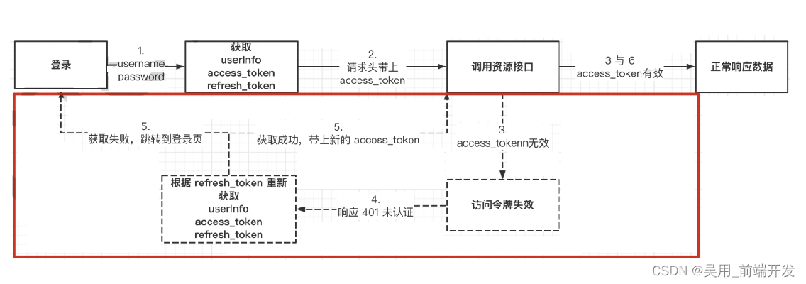 单点登录刷新令牌流程