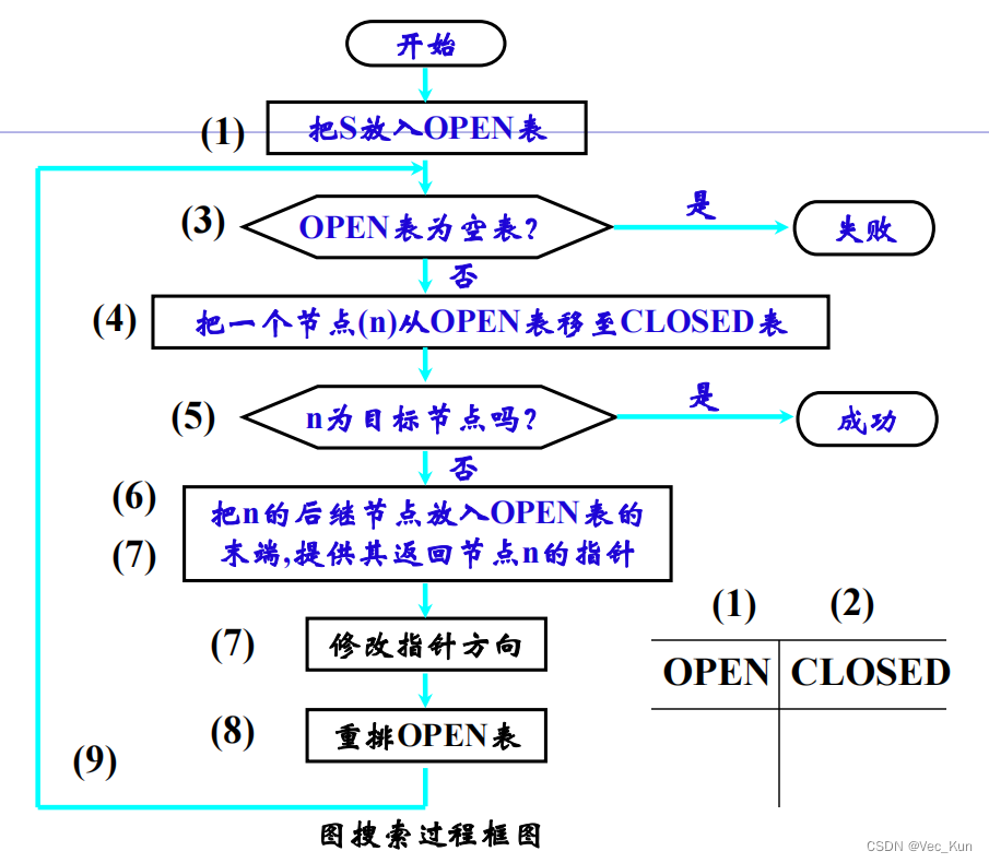 电子科技大学人工智能期末复习笔记（一）：搜索问题