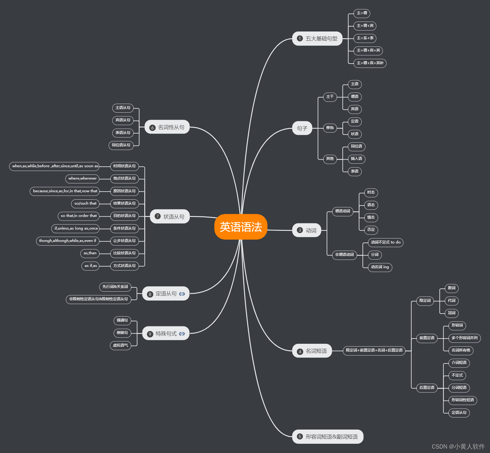 英语语法基础--思维导图