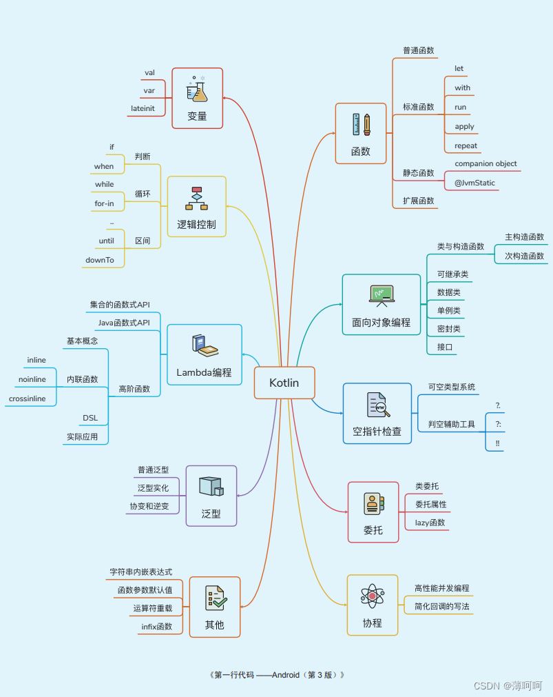 Kotlin思维导图