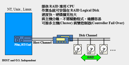 RAID技术_全局热备盘-CSDN博客