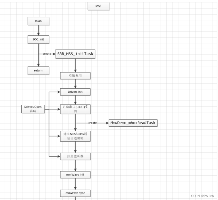 MSS总体流程图(十)_mms系统的数据流程图-CSDN博客