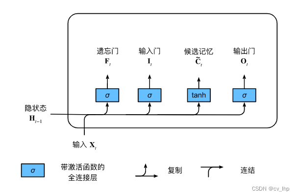 lstm