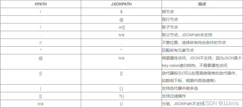 【Python】Json读写操作_JsonPath用法详解