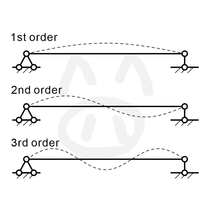2-简支梁的前三阶振型