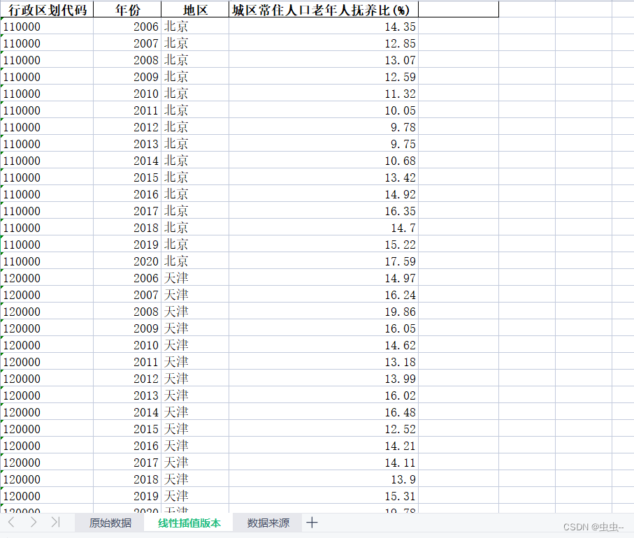 2006-2020年全国31省人口老龄化水平