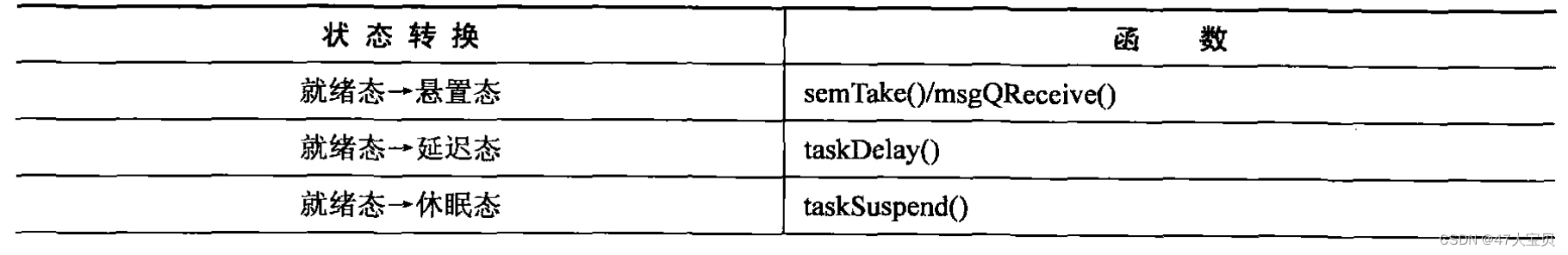 VxWorks 学习（二）任务Task_vxworks task-CSDN博客