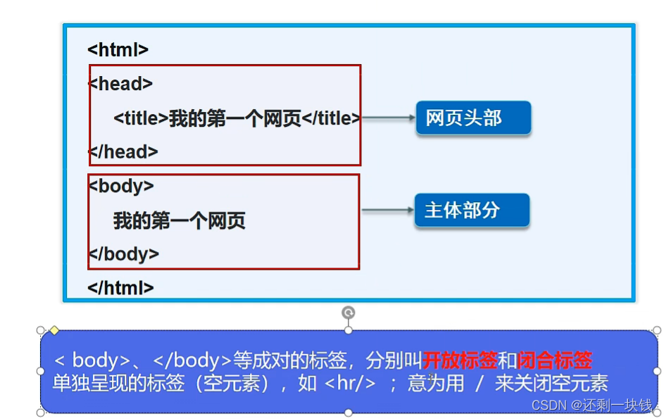 30分钟入门HTML(超级简单)_简单html-CSDN博客