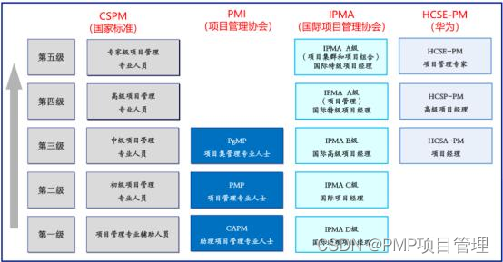 有了PMP证书还有必要学习CSPM吗？CSPM含金量咋样?