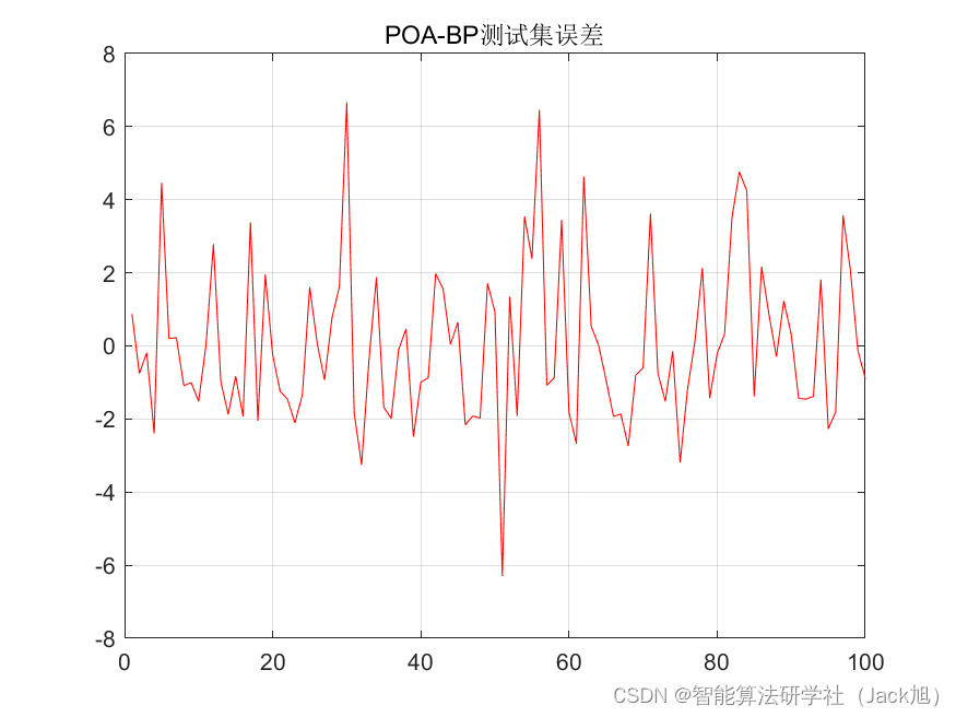 基于孔雀算法优化的BP神经网络（预测应用） - 附代码