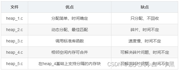 【FreeRTOS】内存管理简单介绍