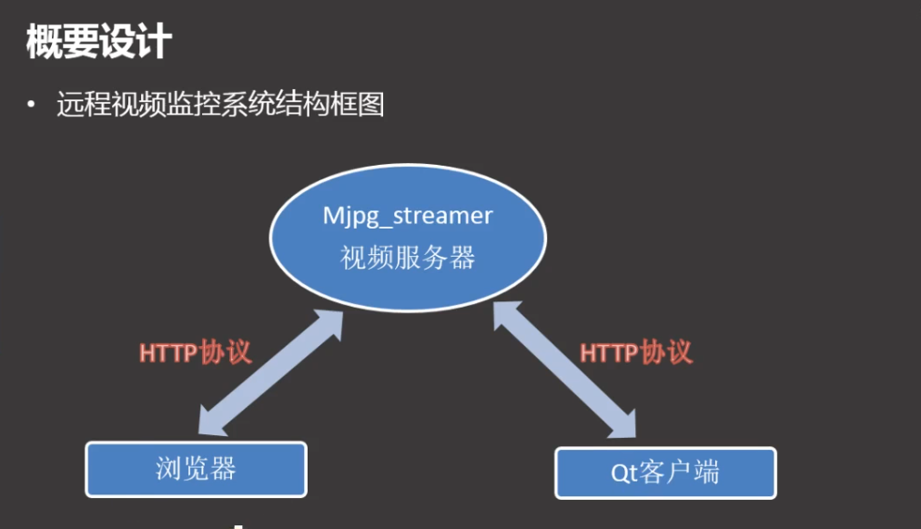 Qt exercise video monitoring client - Programmer Sought