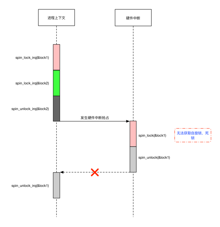 spin_lock spin_lock_irq spin_lock_irqsave、spin_lock_bh_spin lock irqCSDN博客