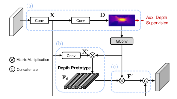 MonoDTR Monocular 3D Object Detection with Depth-Aware Transformer 论文学习