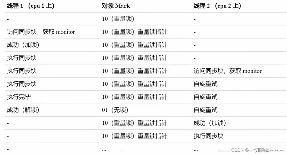 [外链图片转存失败,源站可能有防盗链机制,建议将图片保存下来直接上传(img-8ZDc0zZr-1673008401339)(深入理解Synchronized.assets/watermark,type_ZmFuZ3poZW5naGVpdGk,shadow_10,text_aHR0cHM6Ly9ibG9nLmNzZG4ubmV0L3dlaXhpbl81MDI4MDU3Ng==,size_16,color_FFFFFF,t_70-167300697122921.png)]