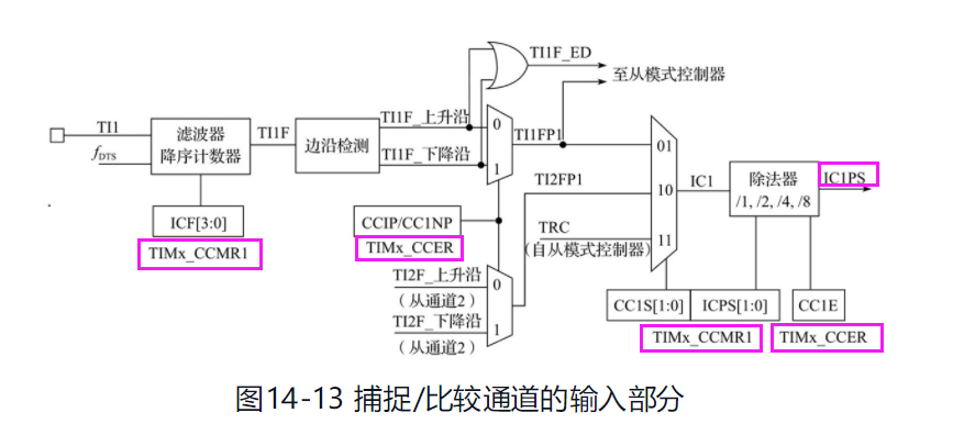 STM32F0的TIM1高级定时器（未完待续）