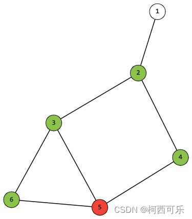 The vertices where friends without cars live are highlighted in green, and with cars — in red.