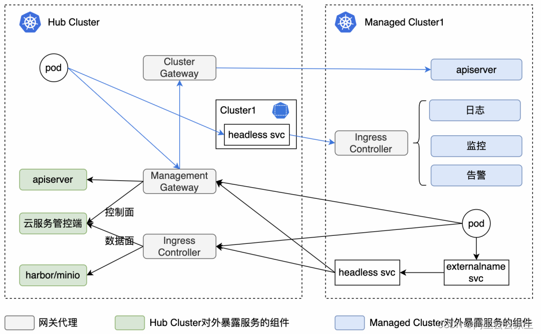 CNStack 多集群服务：基于 OCM 打造完善的集群管理能力