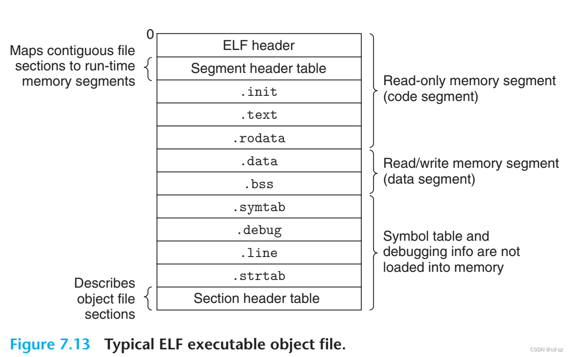 Typical ELF executable object file