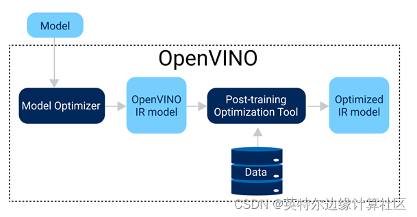 基于OpenVINO 2022.1 POT API实现YOLOv5模型INT8量化_yolov5 量化apot-CSDN博客