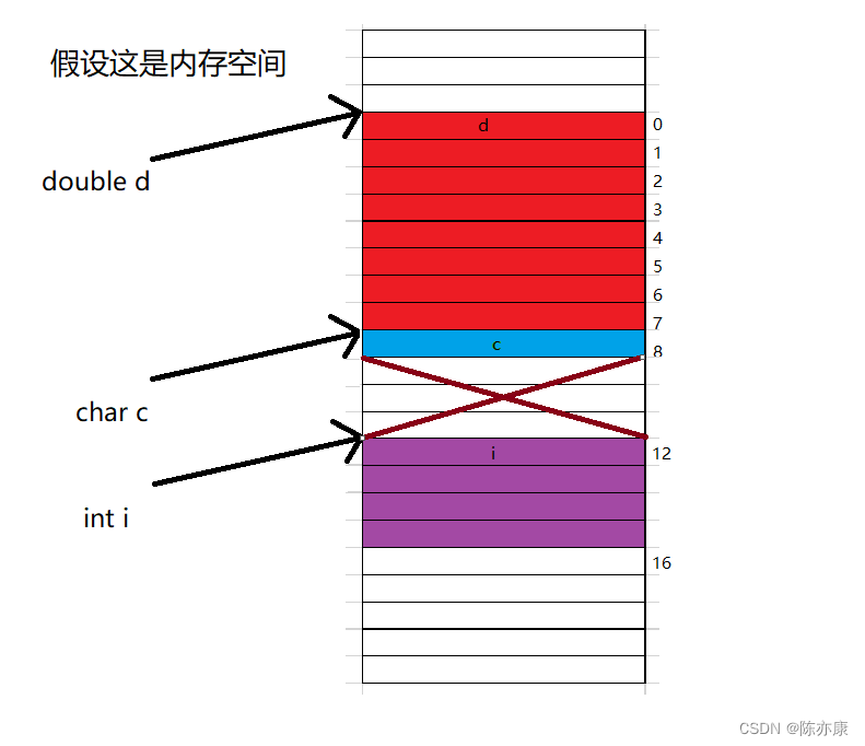 【C语言】0基础教程——自定义类型：结构体，枚举，联合