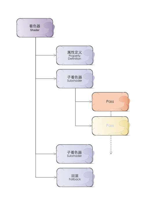 普通的着色器的结构图