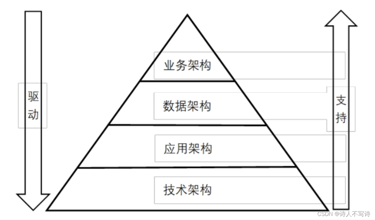 数据架构与数据模型