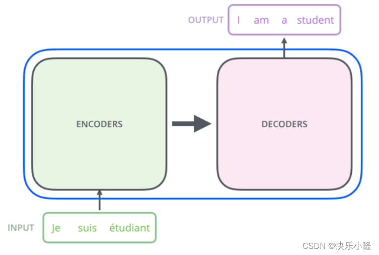 DETR个人学习笔记(二)之Transformer架构概述_transformer encoder和decoder堆叠-CSDN博客