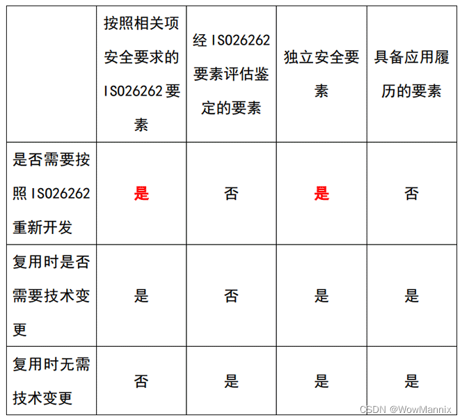 功能安全概念梳理二