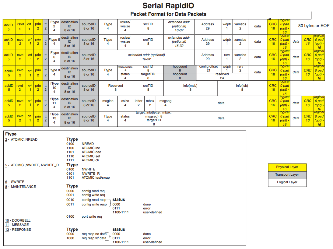 Xilinx平台SRIO介绍（一）RapidIO协议介绍