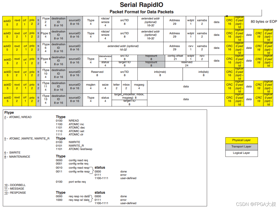 Xilinx平台SRIO介绍（一）RapidIO协议介绍