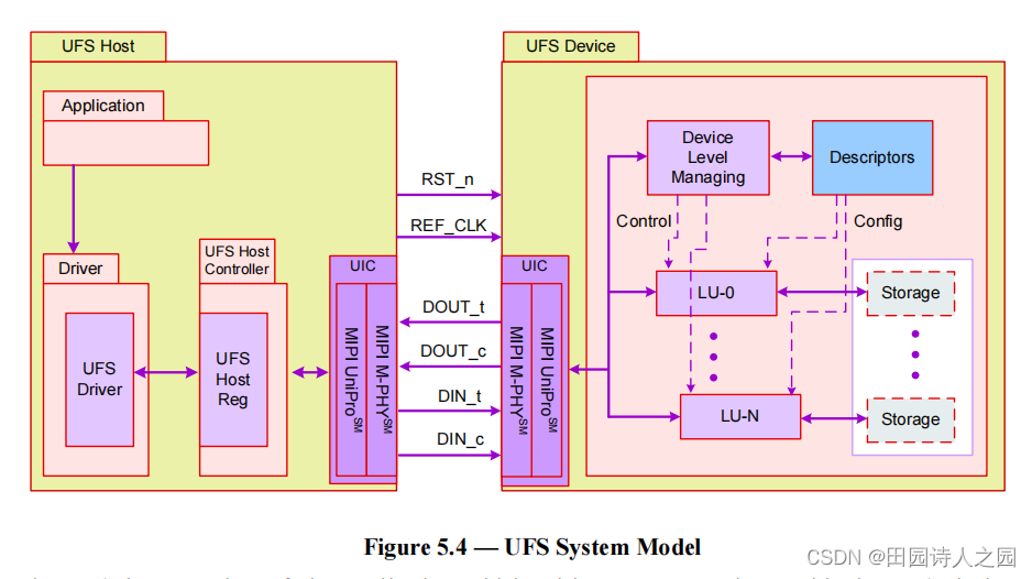 UFS 1-UFS架构简介1