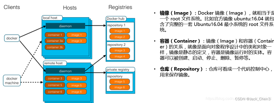 Docker架构