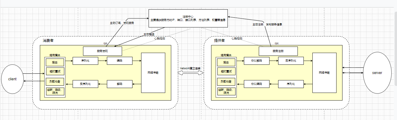 RPC通信原理