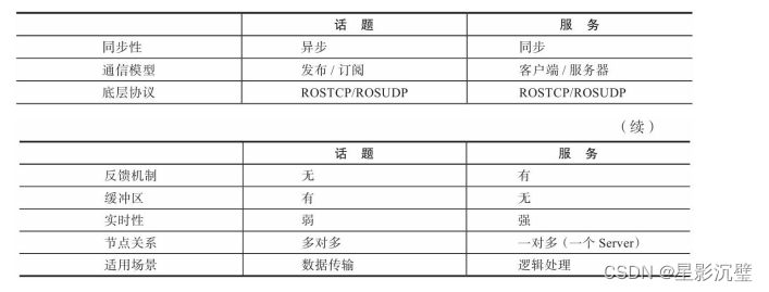 ROS学习笔记（4）：ROS架构和通讯机制