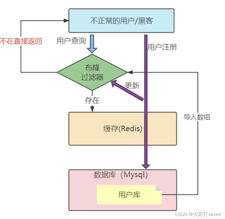 Redis学习笔记：缓存运用常见问题