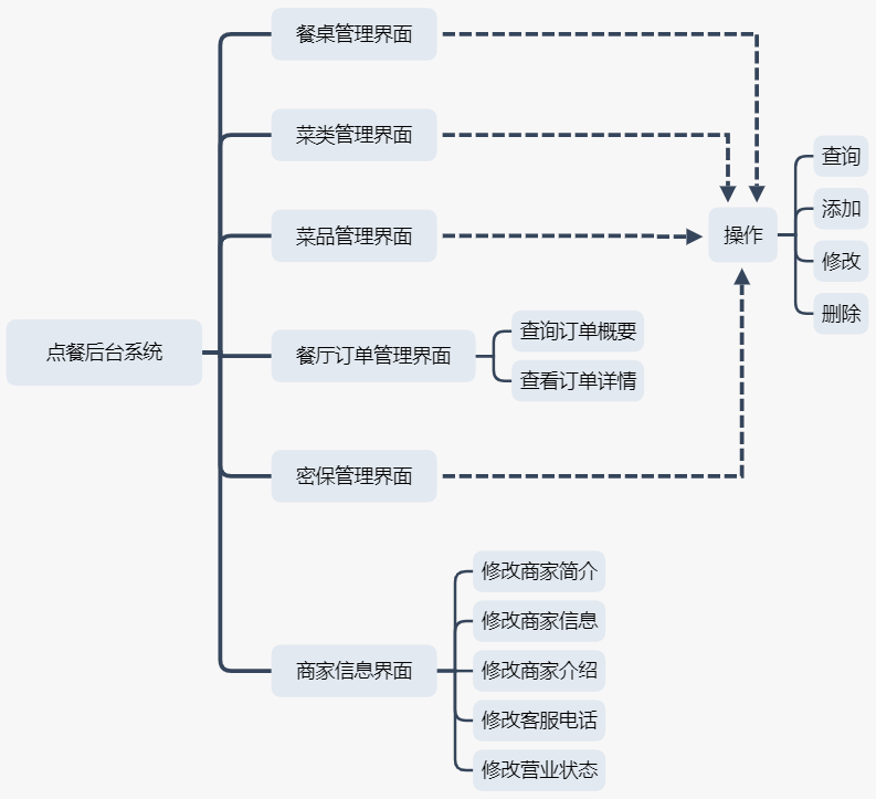 基于Android点餐系统的设计与实现